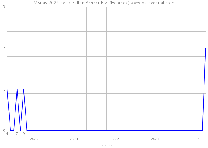 Visitas 2024 de Le Ballon Beheer B.V. (Holanda) 