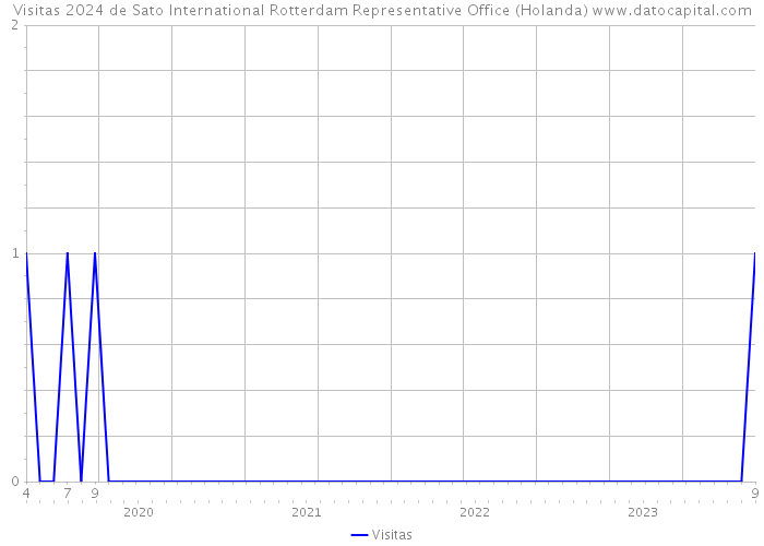 Visitas 2024 de Sato International Rotterdam Representative Office (Holanda) 