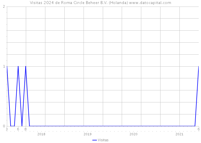 Visitas 2024 de Roma Circle Beheer B.V. (Holanda) 