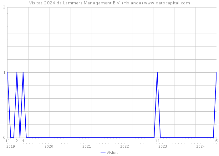 Visitas 2024 de Lemmers Management B.V. (Holanda) 