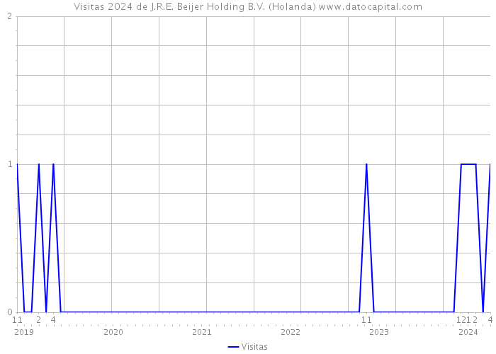 Visitas 2024 de J.R.E. Beijer Holding B.V. (Holanda) 