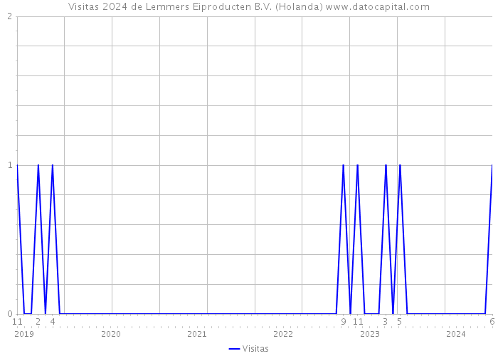 Visitas 2024 de Lemmers Eiproducten B.V. (Holanda) 