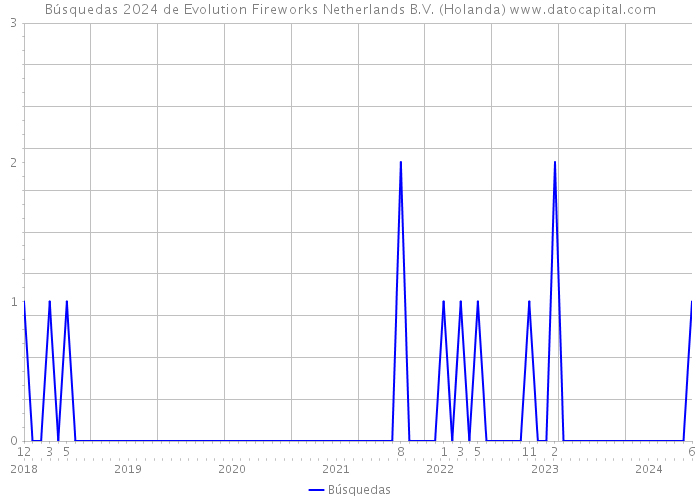 Búsquedas 2024 de Evolution Fireworks Netherlands B.V. (Holanda) 