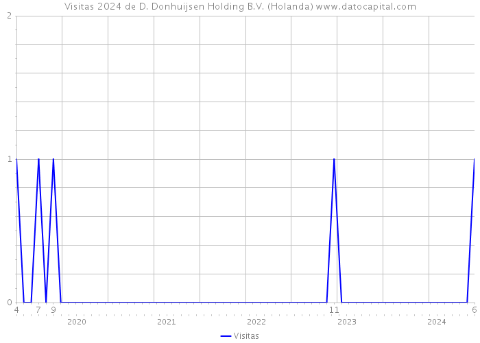 Visitas 2024 de D. Donhuijsen Holding B.V. (Holanda) 