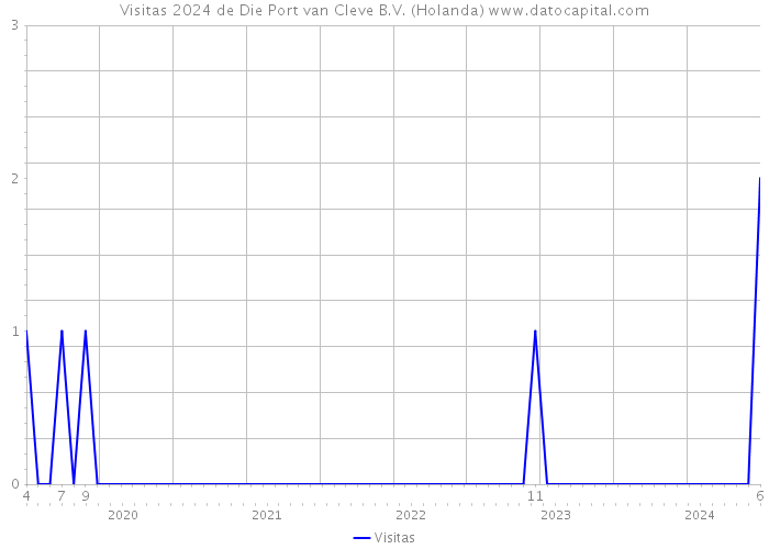 Visitas 2024 de Die Port van Cleve B.V. (Holanda) 