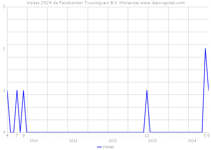 Visitas 2024 de Fassbender Touringcars B.V. (Holanda) 