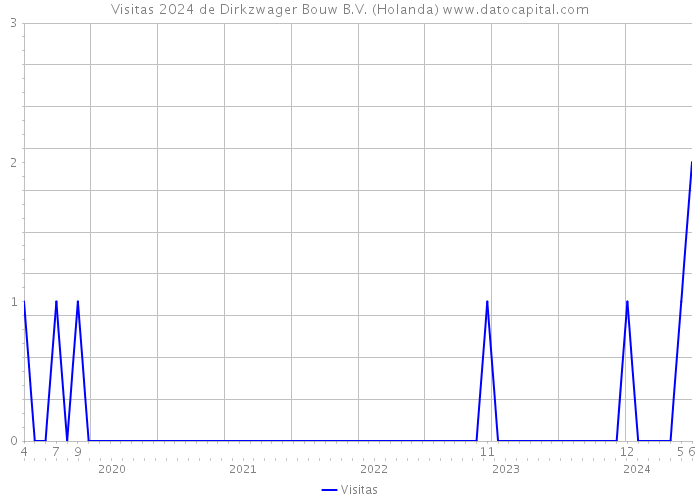 Visitas 2024 de Dirkzwager Bouw B.V. (Holanda) 