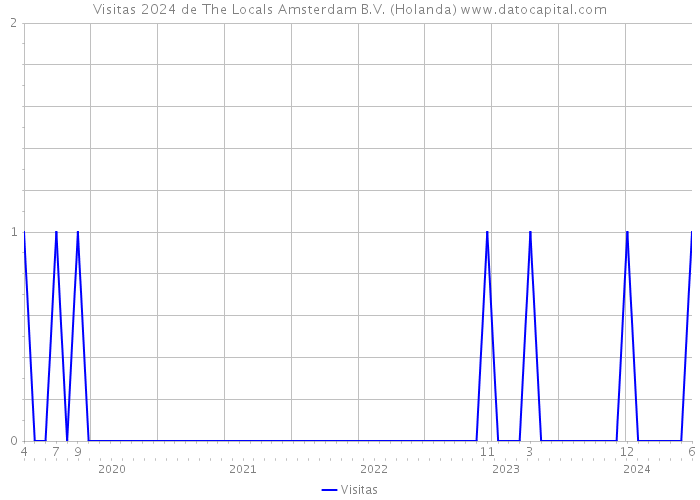 Visitas 2024 de The Locals Amsterdam B.V. (Holanda) 