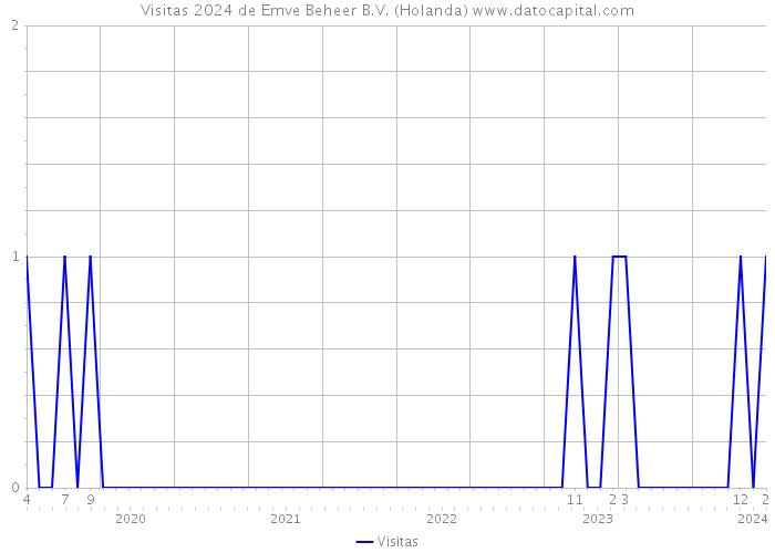 Visitas 2024 de Emve Beheer B.V. (Holanda) 