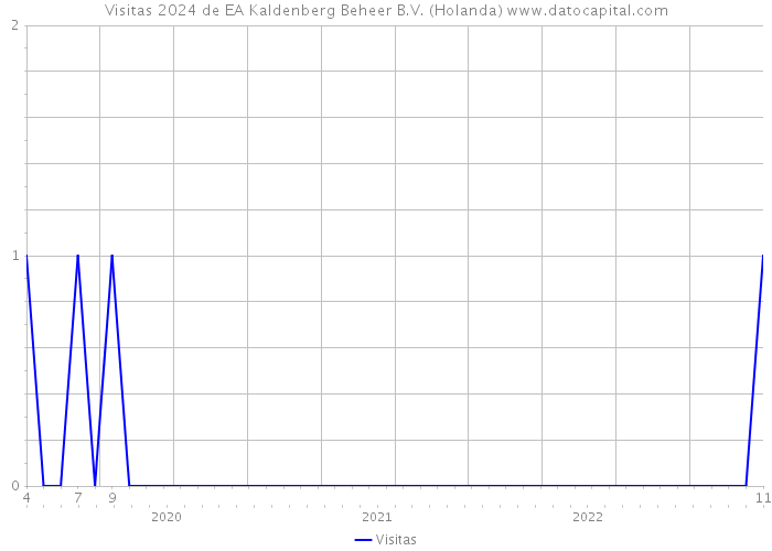 Visitas 2024 de EA Kaldenberg Beheer B.V. (Holanda) 