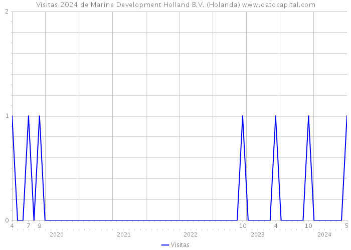 Visitas 2024 de Marine Development Holland B.V. (Holanda) 