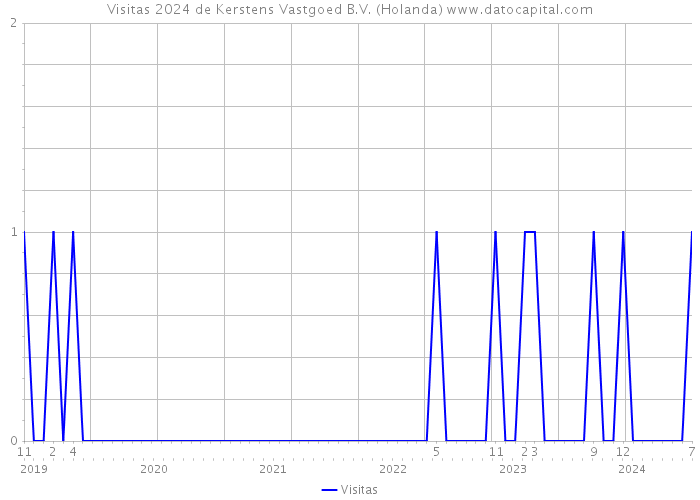 Visitas 2024 de Kerstens Vastgoed B.V. (Holanda) 