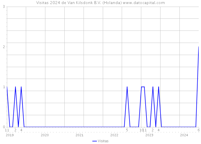 Visitas 2024 de Van Kilsdonk B.V. (Holanda) 