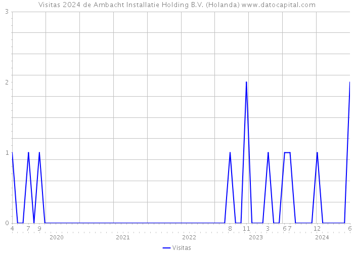 Visitas 2024 de Ambacht Installatie Holding B.V. (Holanda) 