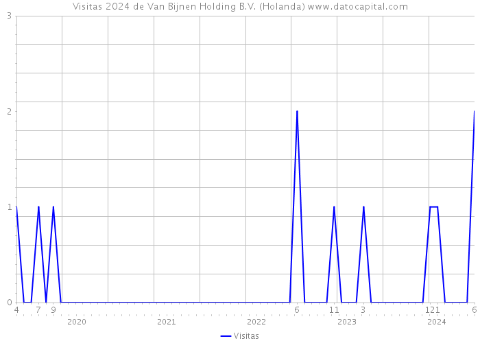 Visitas 2024 de Van Bijnen Holding B.V. (Holanda) 