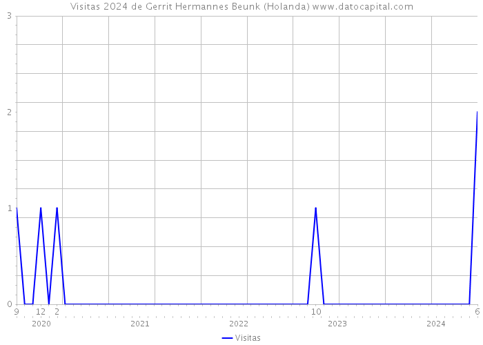 Visitas 2024 de Gerrit Hermannes Beunk (Holanda) 