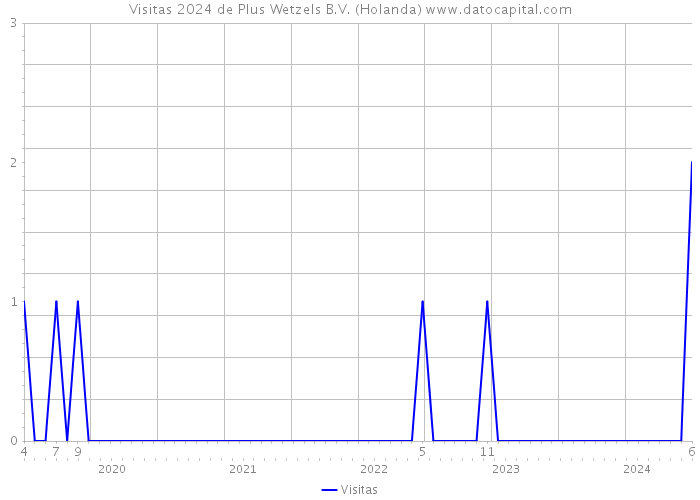 Visitas 2024 de Plus Wetzels B.V. (Holanda) 