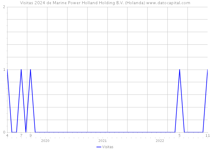 Visitas 2024 de Marine Power Holland Holding B.V. (Holanda) 