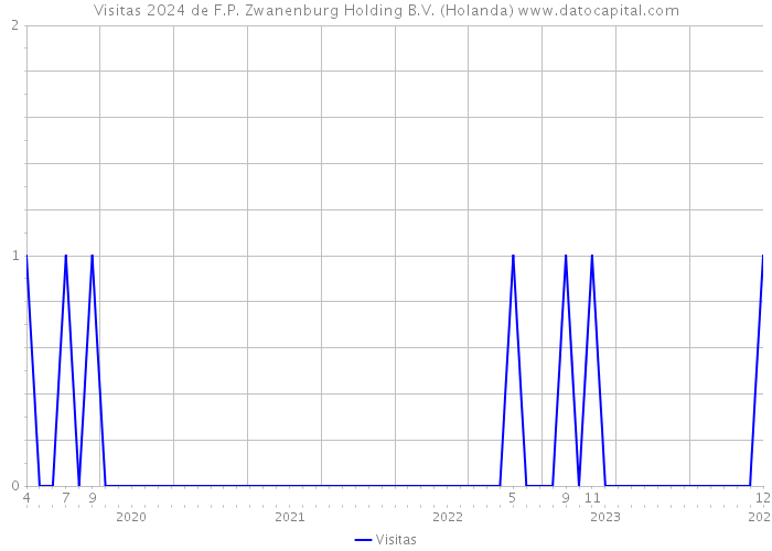 Visitas 2024 de F.P. Zwanenburg Holding B.V. (Holanda) 