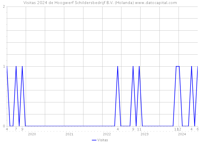 Visitas 2024 de Hoogwerf Schildersbedrijf B.V. (Holanda) 