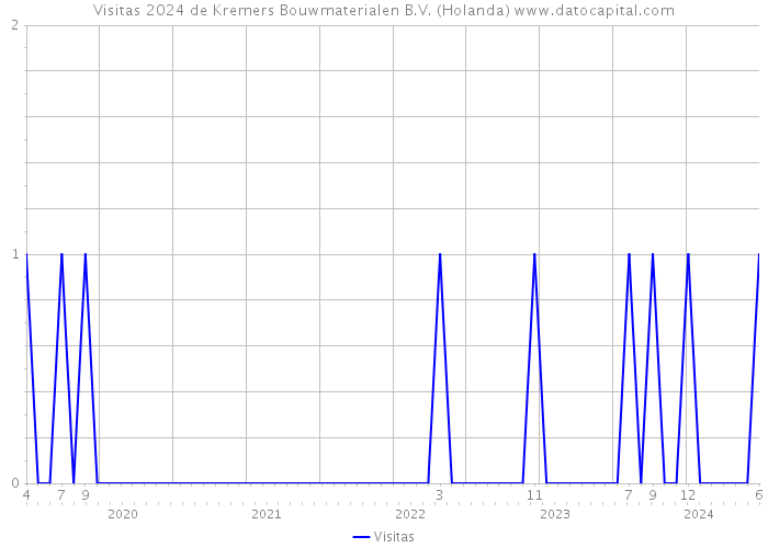 Visitas 2024 de Kremers Bouwmaterialen B.V. (Holanda) 