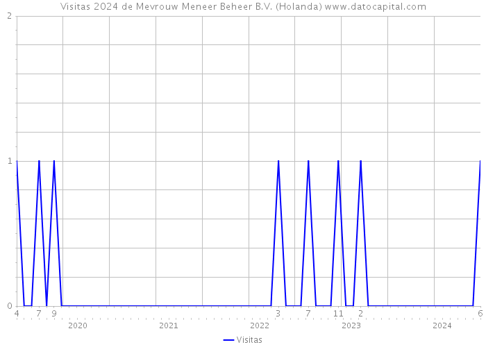 Visitas 2024 de Mevrouw Meneer Beheer B.V. (Holanda) 