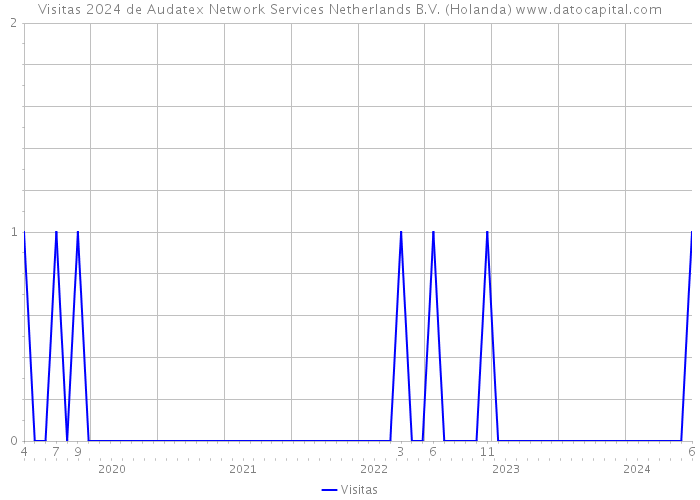 Visitas 2024 de Audatex Network Services Netherlands B.V. (Holanda) 