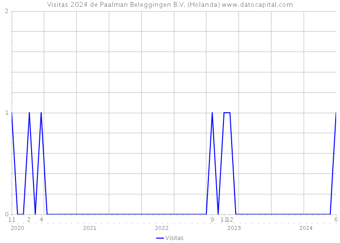 Visitas 2024 de Paalman Beleggingen B.V. (Holanda) 