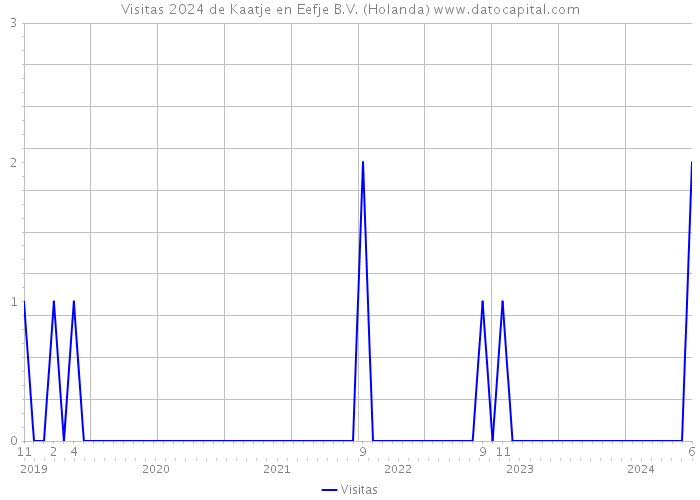 Visitas 2024 de Kaatje en Eefje B.V. (Holanda) 