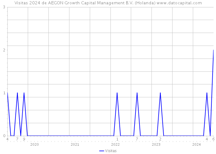 Visitas 2024 de AEGON Growth Capital Management B.V. (Holanda) 