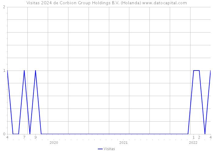 Visitas 2024 de Corbion Group Holdings B.V. (Holanda) 