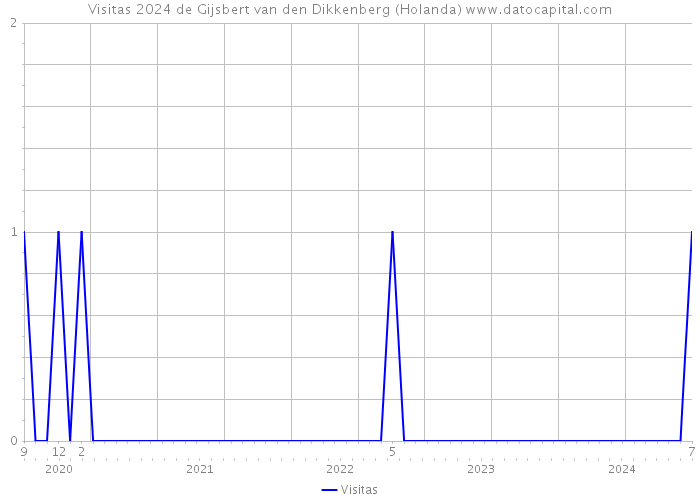 Visitas 2024 de Gijsbert van den Dikkenberg (Holanda) 