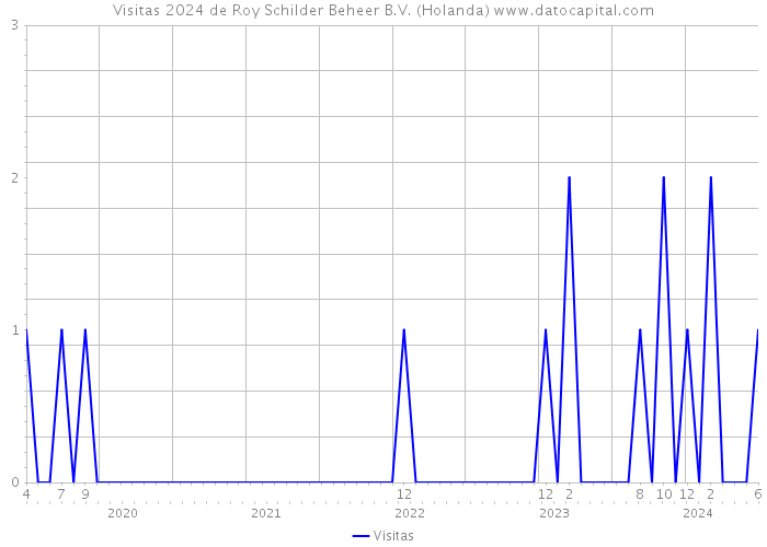 Visitas 2024 de Roy Schilder Beheer B.V. (Holanda) 