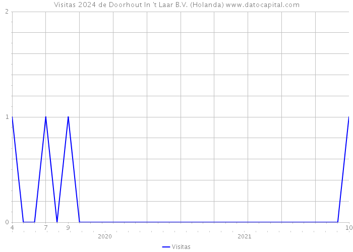 Visitas 2024 de Doorhout In 't Laar B.V. (Holanda) 