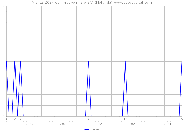 Visitas 2024 de Il nuovo inizio B.V. (Holanda) 