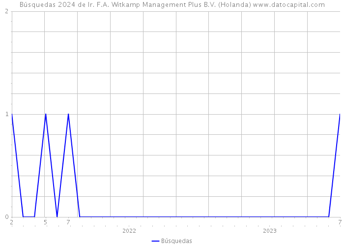 Búsquedas 2024 de Ir. F.A. Witkamp Management Plus B.V. (Holanda) 