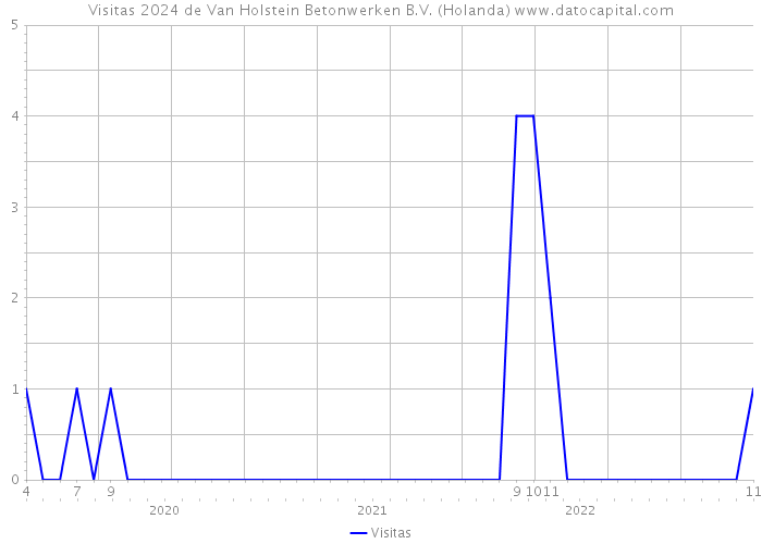 Visitas 2024 de Van Holstein Betonwerken B.V. (Holanda) 