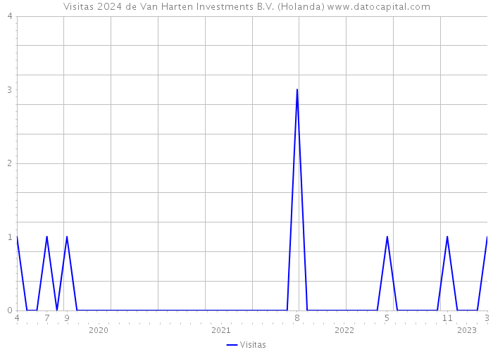 Visitas 2024 de Van Harten Investments B.V. (Holanda) 
