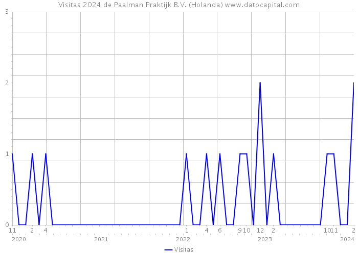 Visitas 2024 de Paalman Praktijk B.V. (Holanda) 