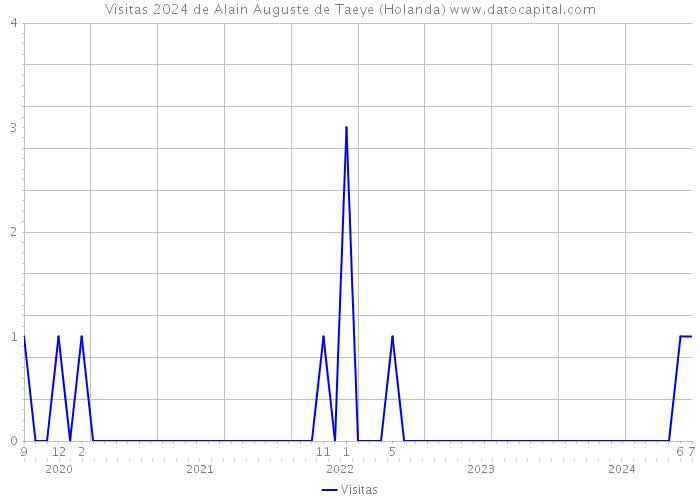 Visitas 2024 de Alain Auguste de Taeye (Holanda) 