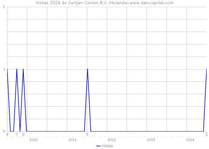 Visitas 2024 de Gertjan Centen B.V. (Holanda) 