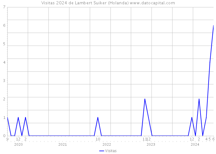 Visitas 2024 de Lambert Suiker (Holanda) 