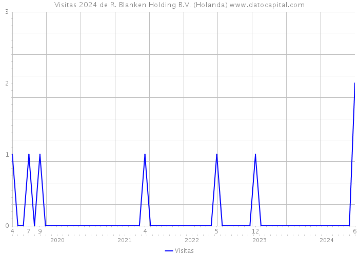 Visitas 2024 de R. Blanken Holding B.V. (Holanda) 