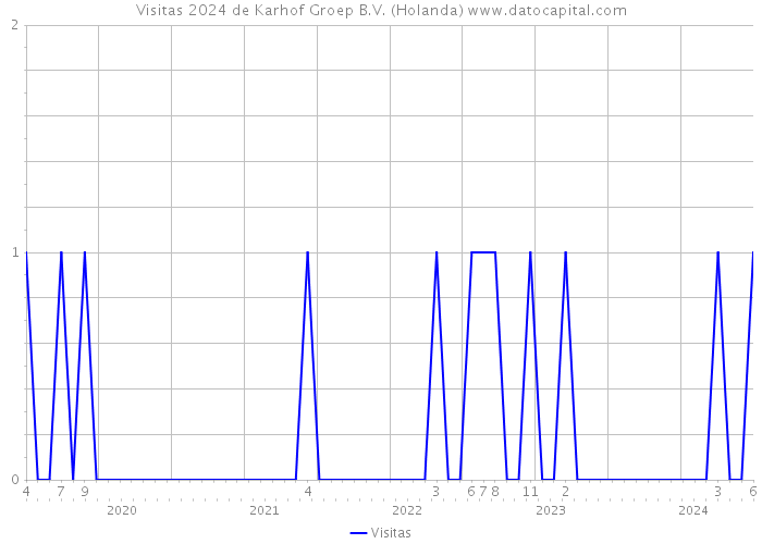 Visitas 2024 de Karhof Groep B.V. (Holanda) 