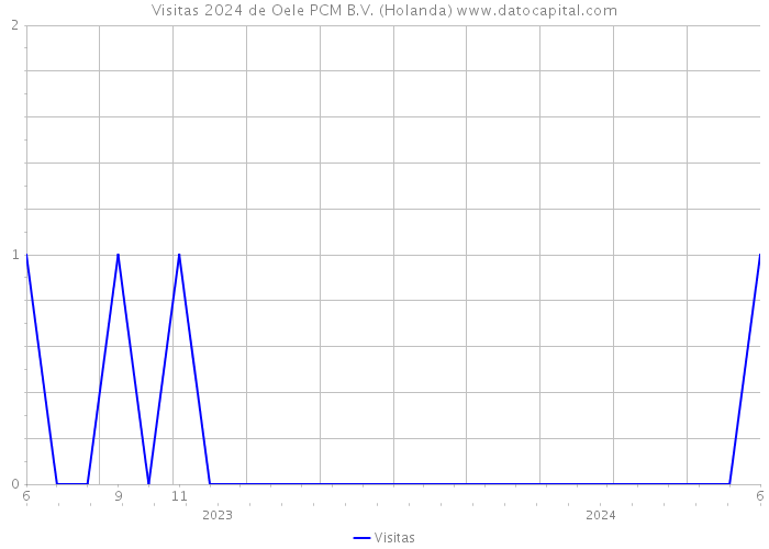 Visitas 2024 de Oele PCM B.V. (Holanda) 