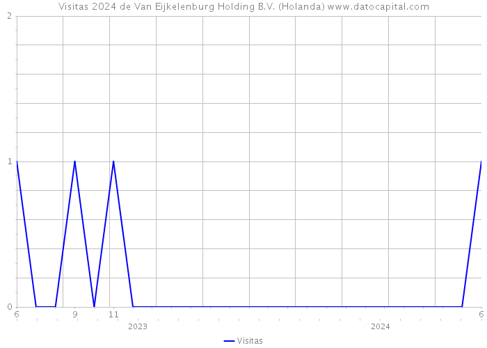 Visitas 2024 de Van Eijkelenburg Holding B.V. (Holanda) 