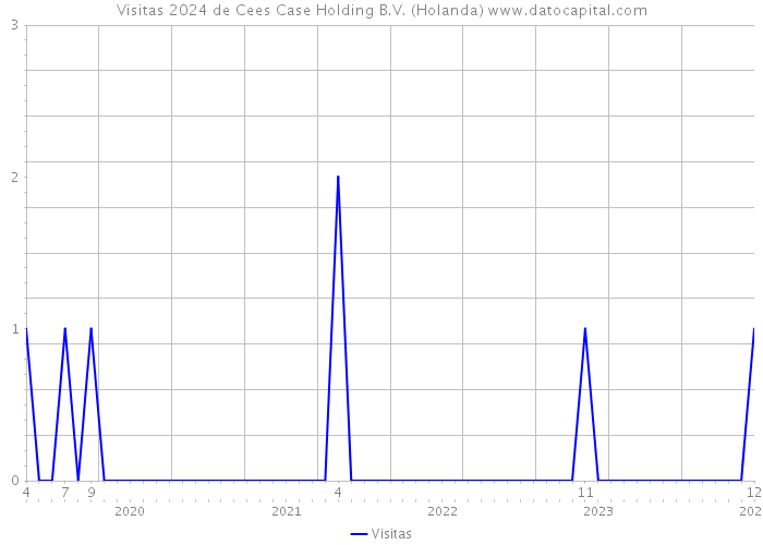 Visitas 2024 de Cees Case Holding B.V. (Holanda) 
