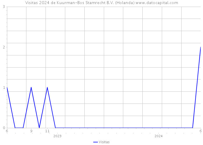 Visitas 2024 de Kuurman-Bos Stamrecht B.V. (Holanda) 