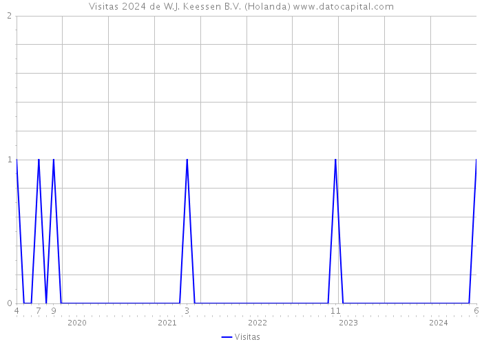 Visitas 2024 de W.J. Keessen B.V. (Holanda) 