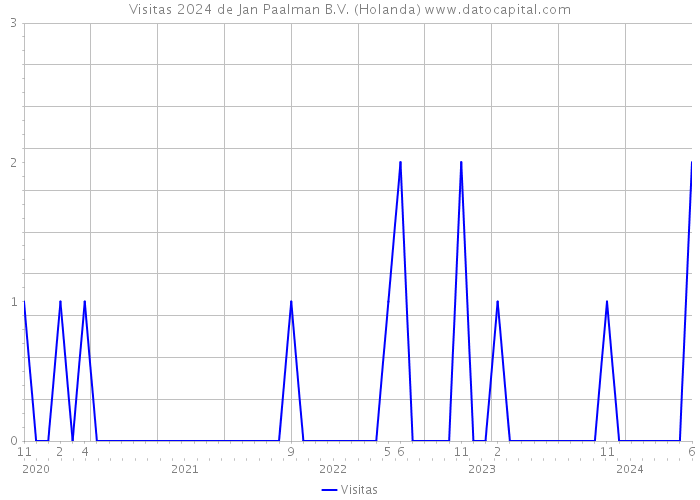 Visitas 2024 de Jan Paalman B.V. (Holanda) 